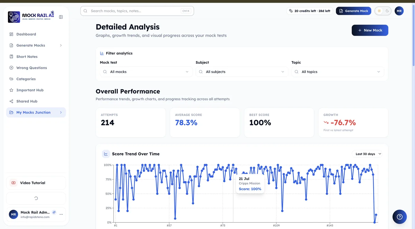 Mock analysis screen tracking scores across attempts in the online mock test maker